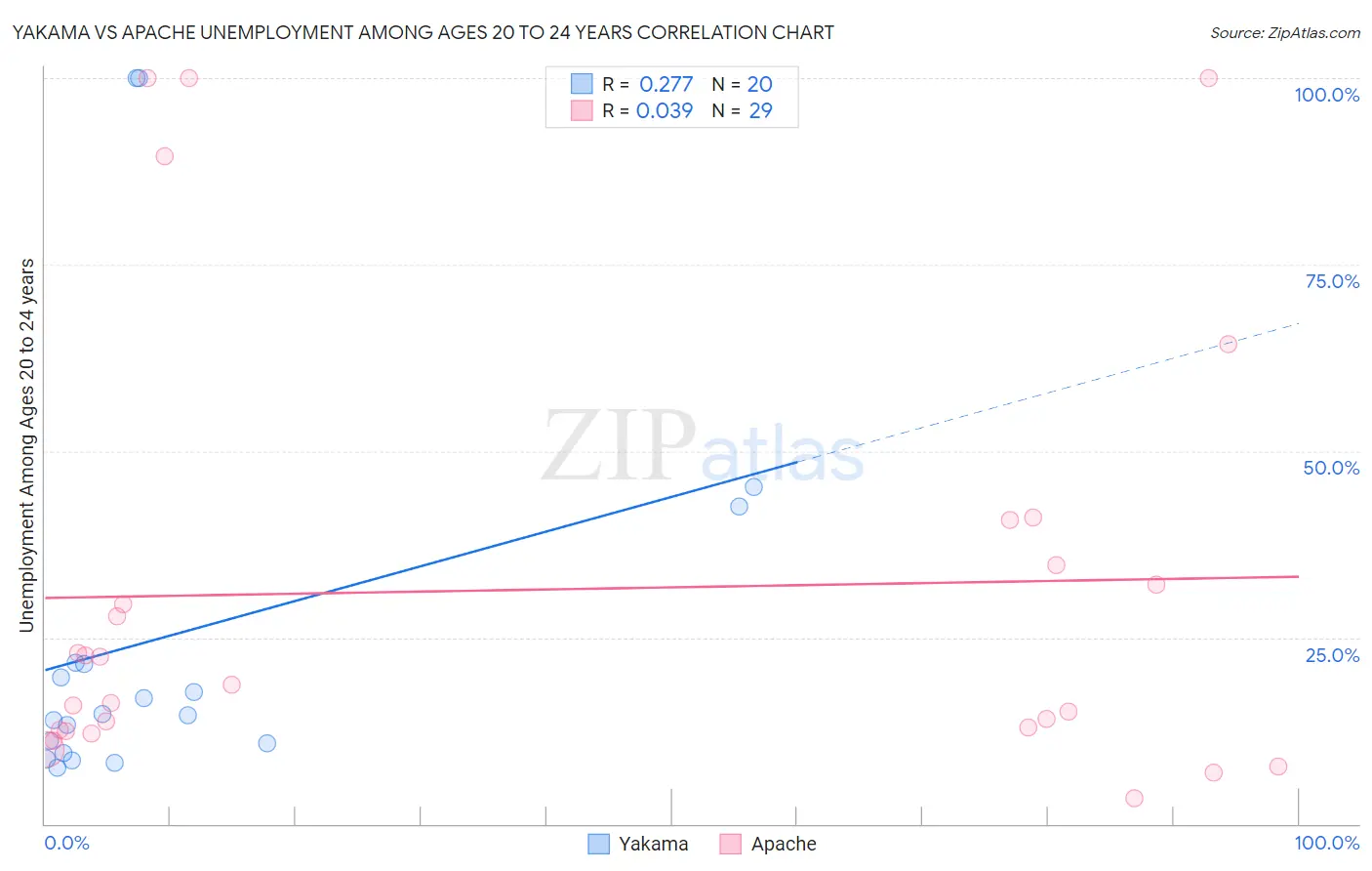 Yakama vs Apache Unemployment Among Ages 20 to 24 years