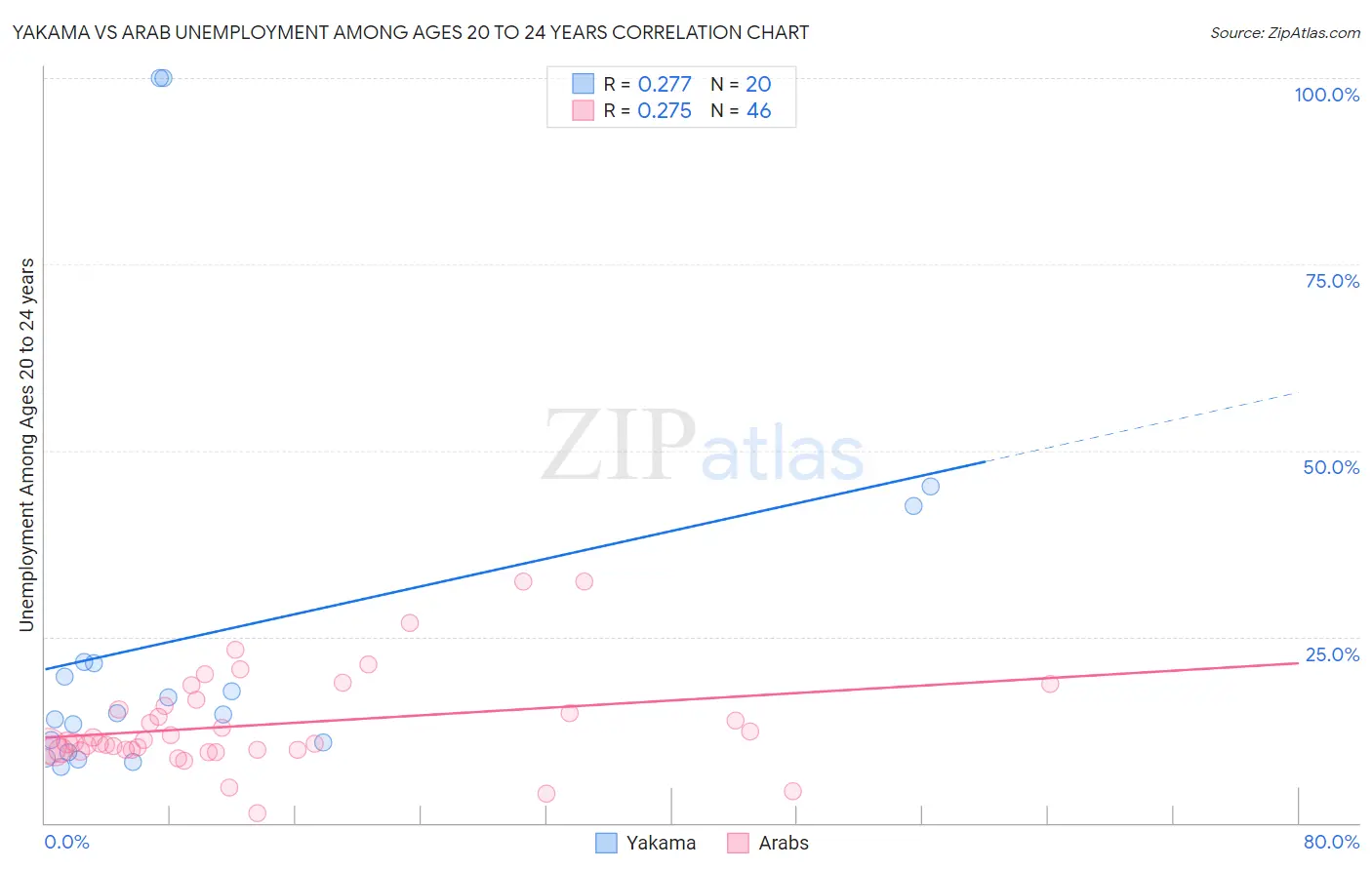 Yakama vs Arab Unemployment Among Ages 20 to 24 years