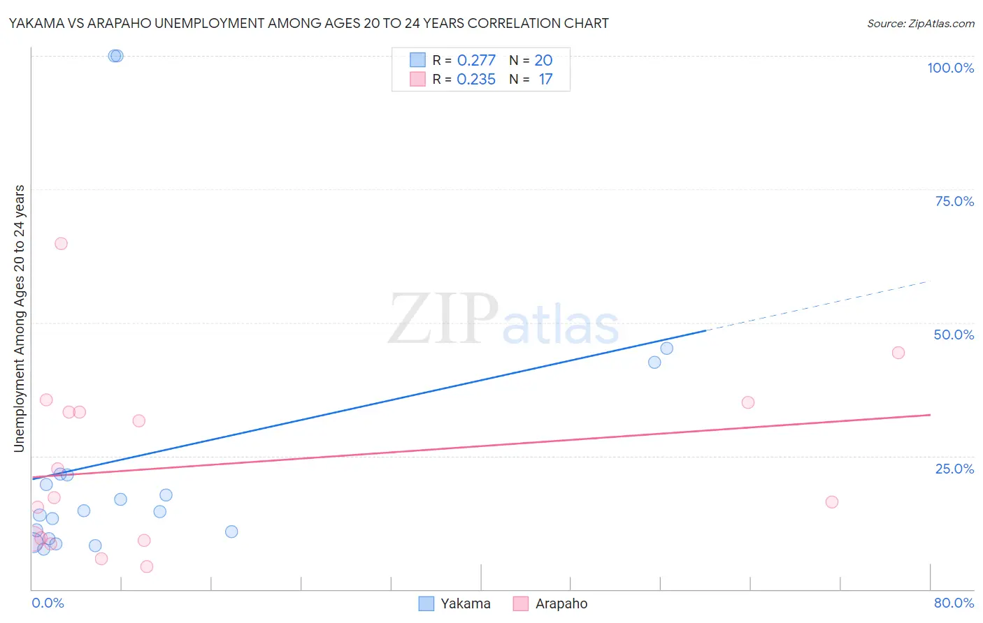 Yakama vs Arapaho Unemployment Among Ages 20 to 24 years