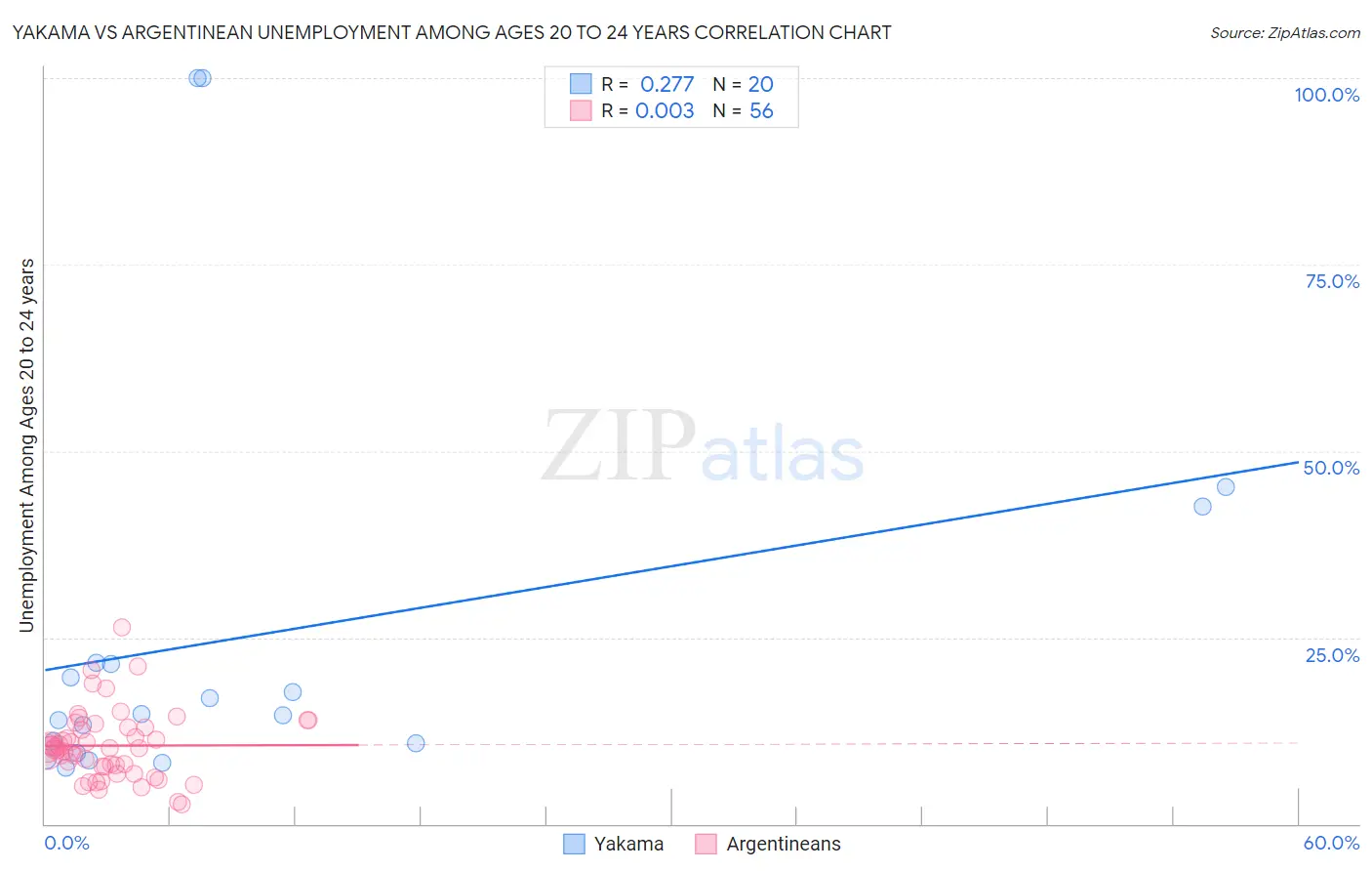 Yakama vs Argentinean Unemployment Among Ages 20 to 24 years