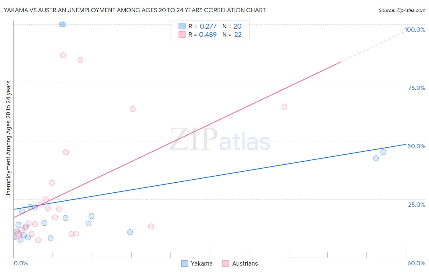 Yakama vs Austrian Unemployment Among Ages 20 to 24 years