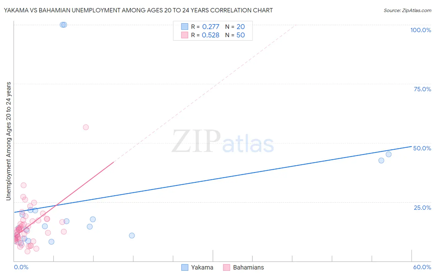 Yakama vs Bahamian Unemployment Among Ages 20 to 24 years