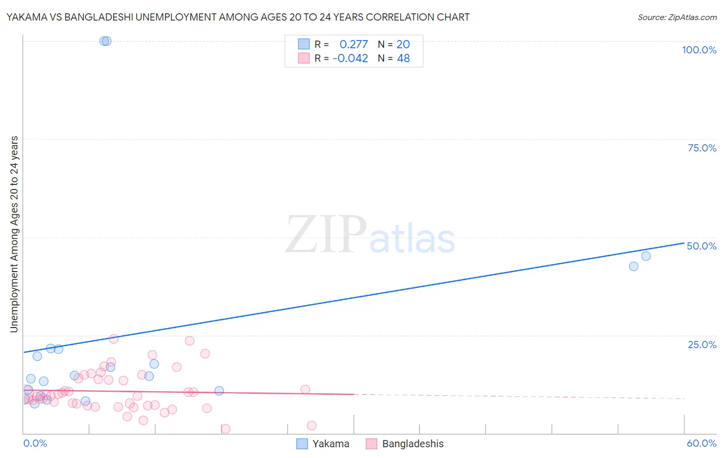 Yakama vs Bangladeshi Unemployment Among Ages 20 to 24 years