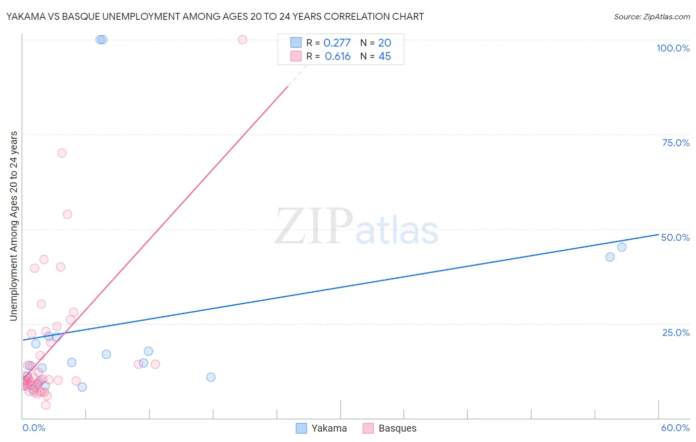 Yakama vs Basque Unemployment Among Ages 20 to 24 years