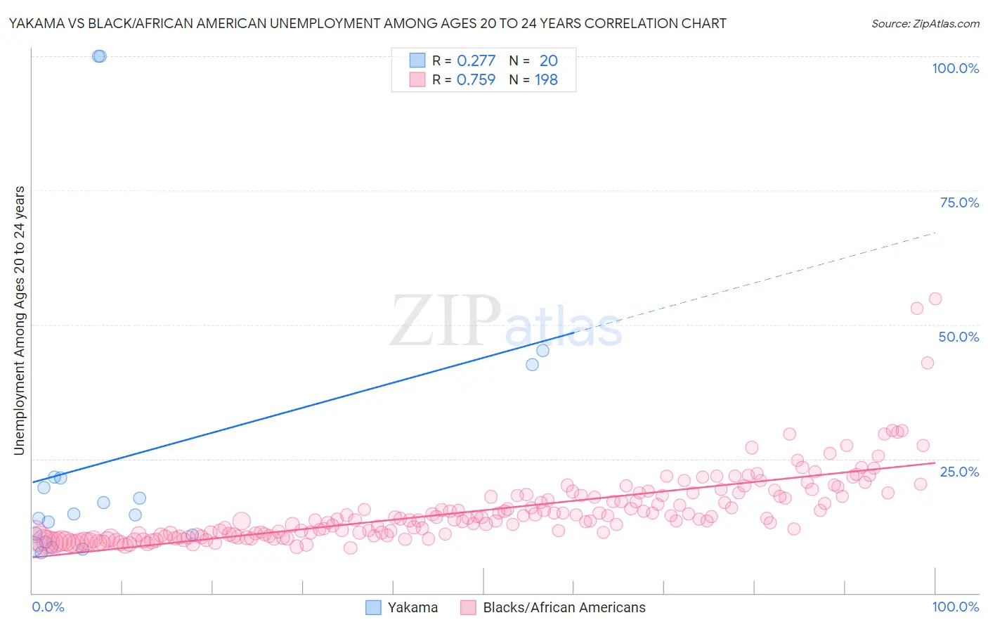 Yakama vs Black/African American Unemployment Among Ages 20 to 24 years