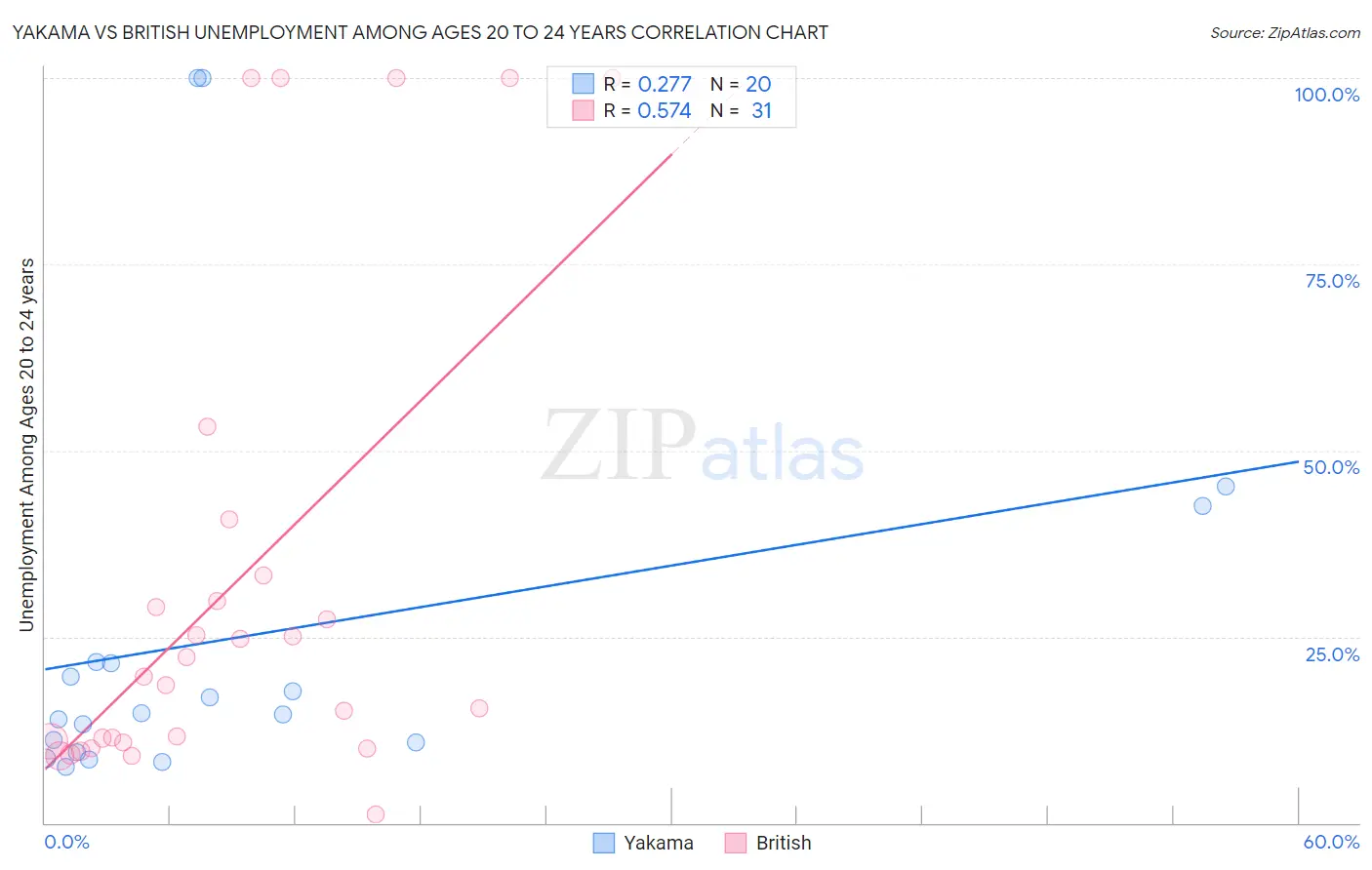 Yakama vs British Unemployment Among Ages 20 to 24 years