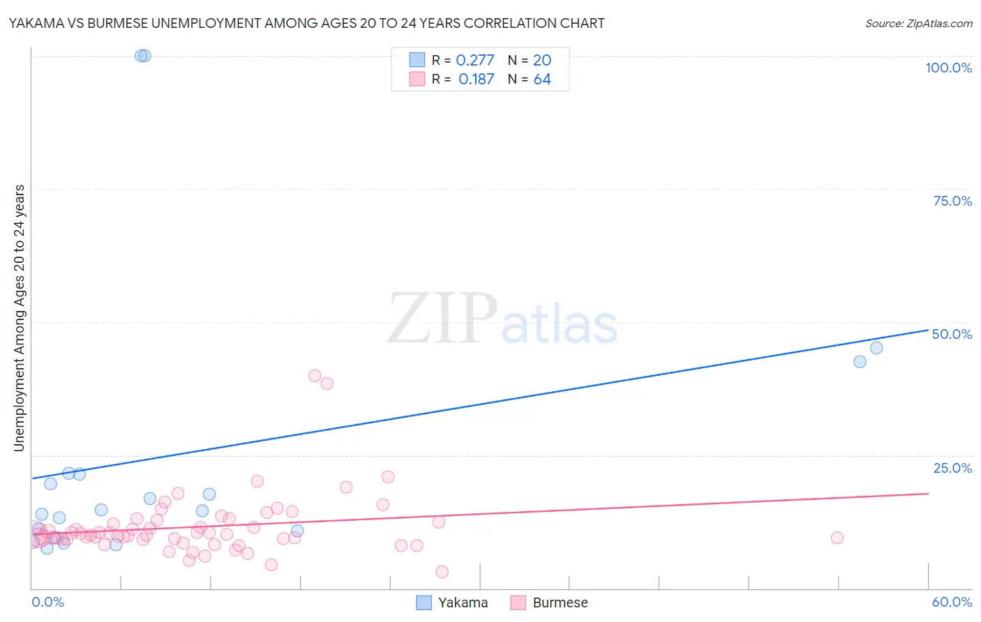 Yakama vs Burmese Unemployment Among Ages 20 to 24 years