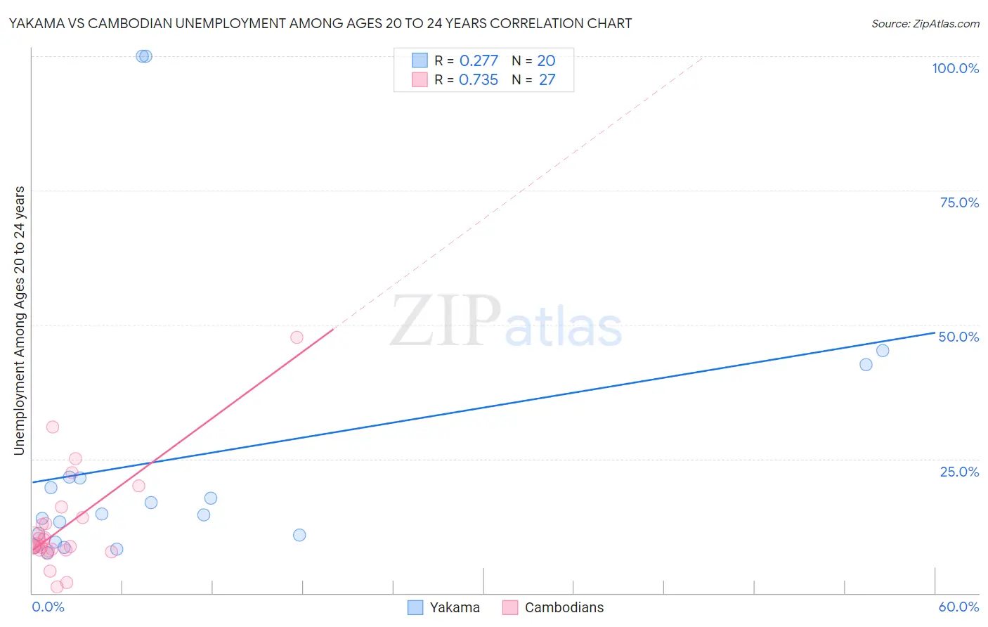 Yakama vs Cambodian Unemployment Among Ages 20 to 24 years