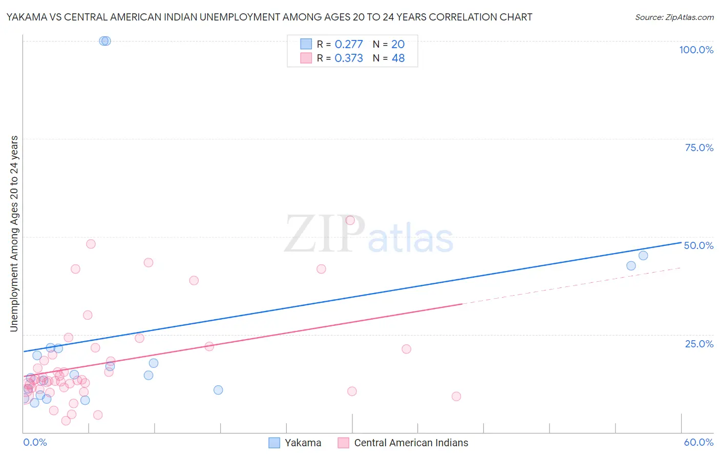 Yakama vs Central American Indian Unemployment Among Ages 20 to 24 years