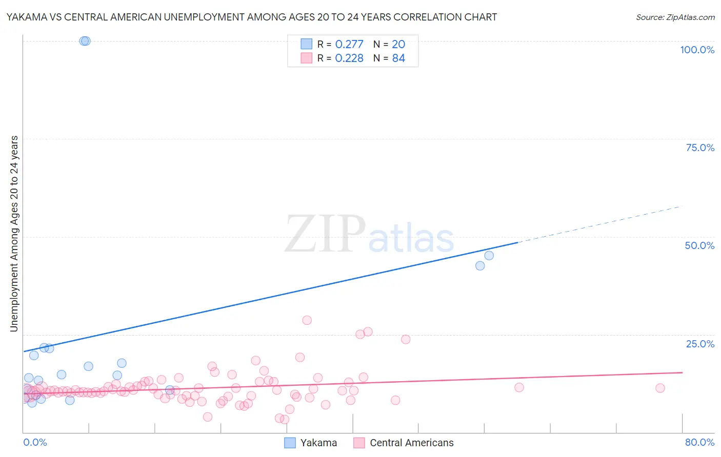 Yakama vs Central American Unemployment Among Ages 20 to 24 years