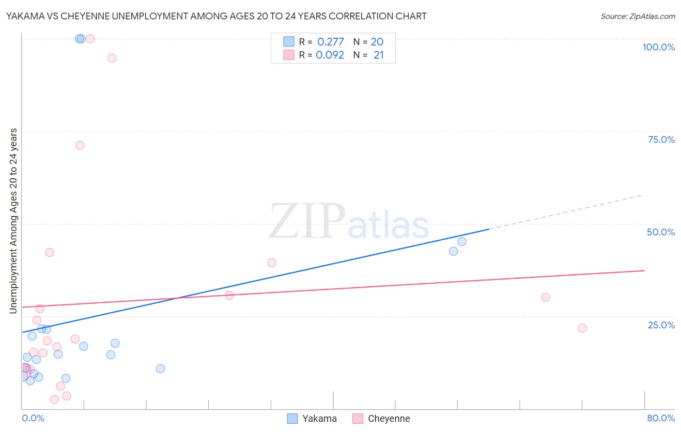 Yakama vs Cheyenne Unemployment Among Ages 20 to 24 years