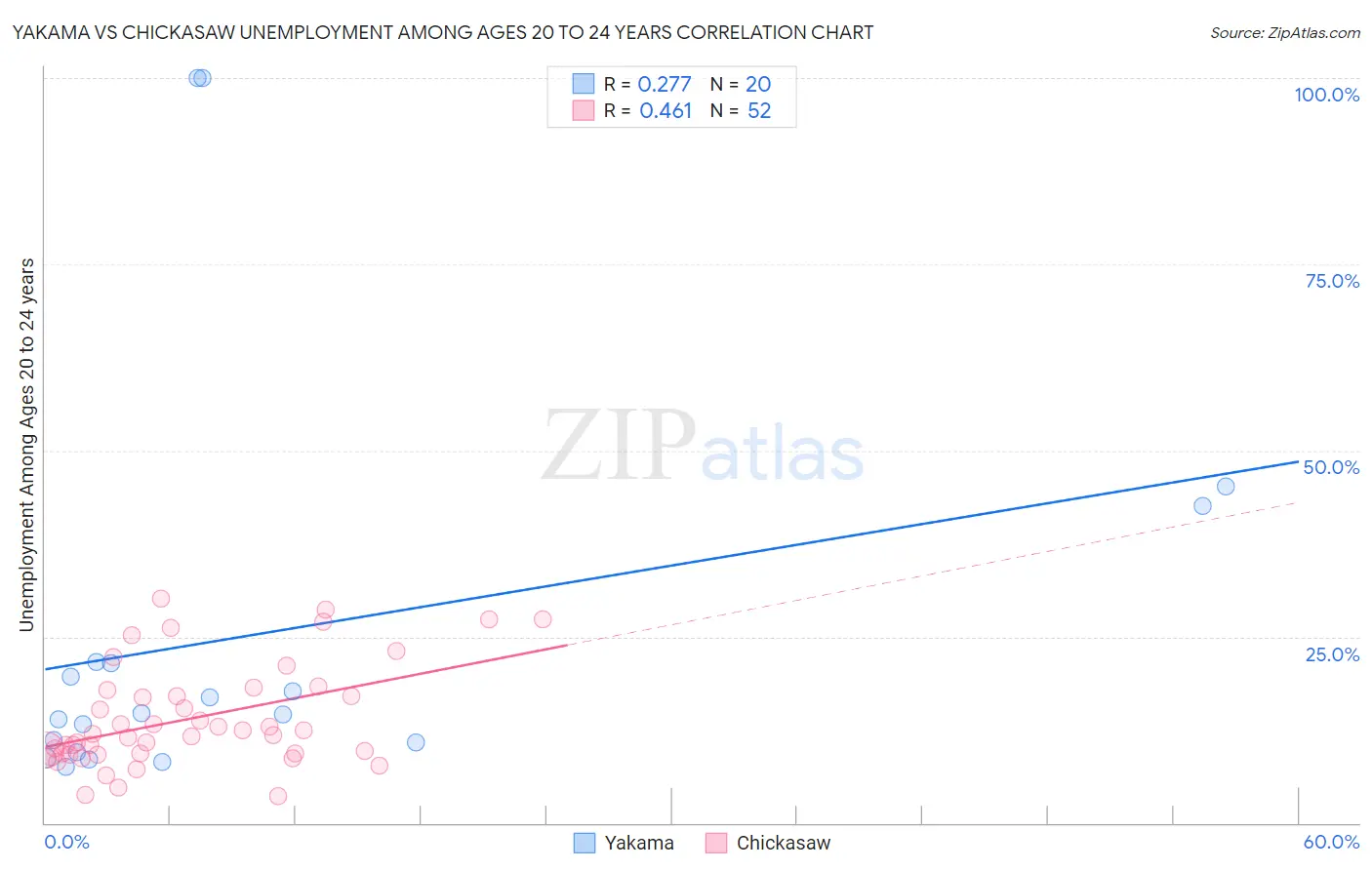 Yakama vs Chickasaw Unemployment Among Ages 20 to 24 years