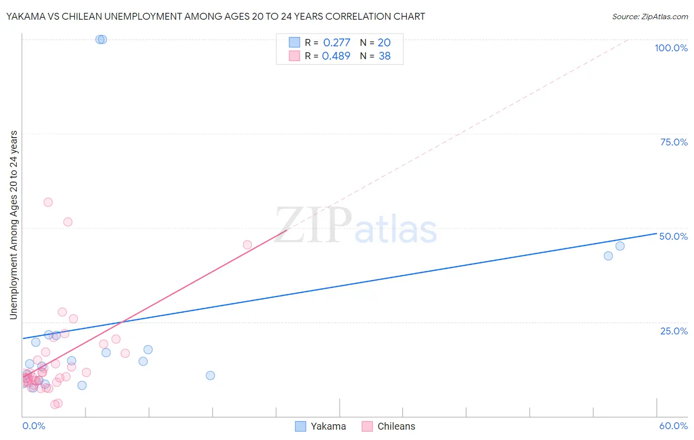 Yakama vs Chilean Unemployment Among Ages 20 to 24 years