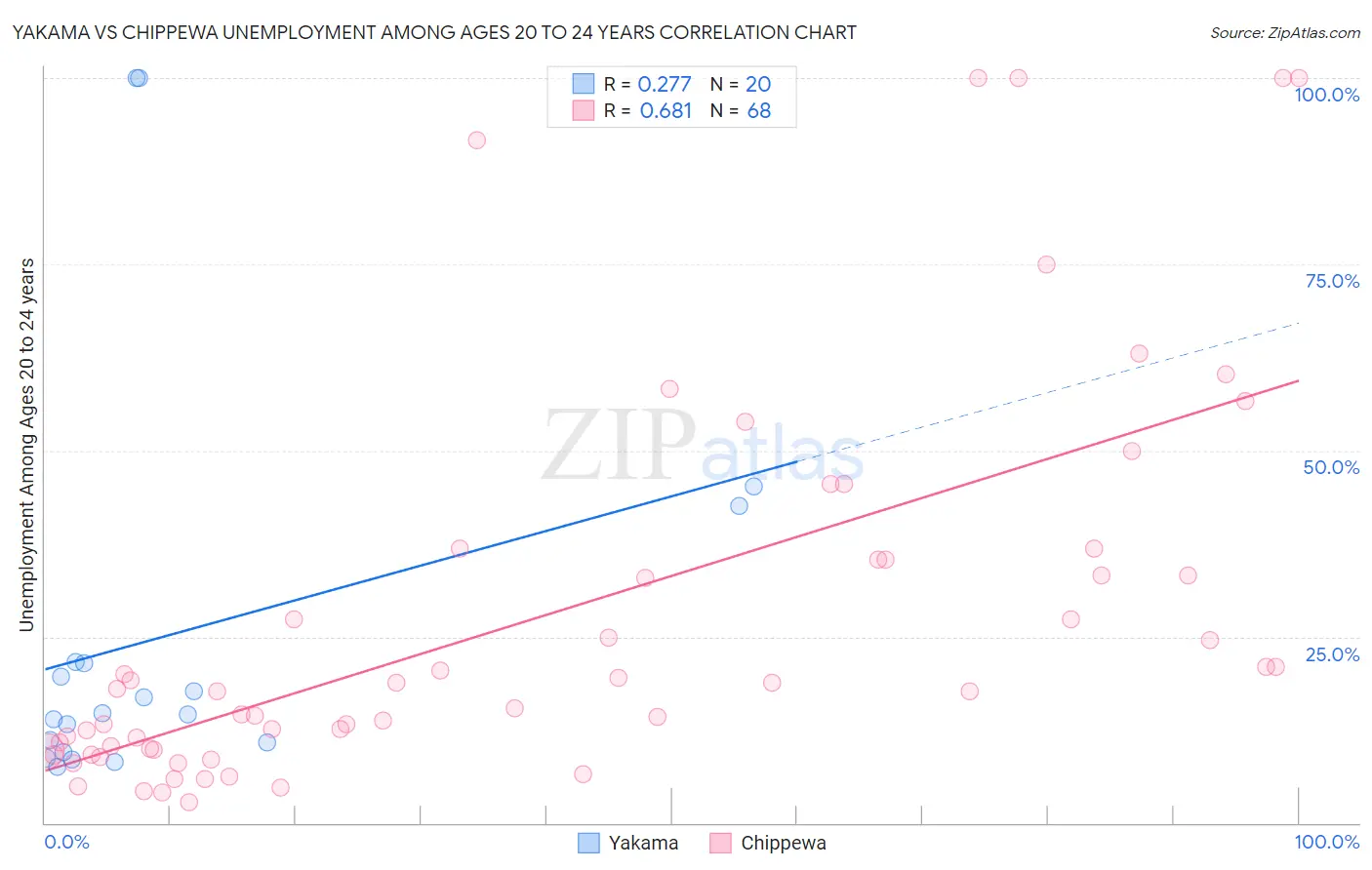 Yakama vs Chippewa Unemployment Among Ages 20 to 24 years