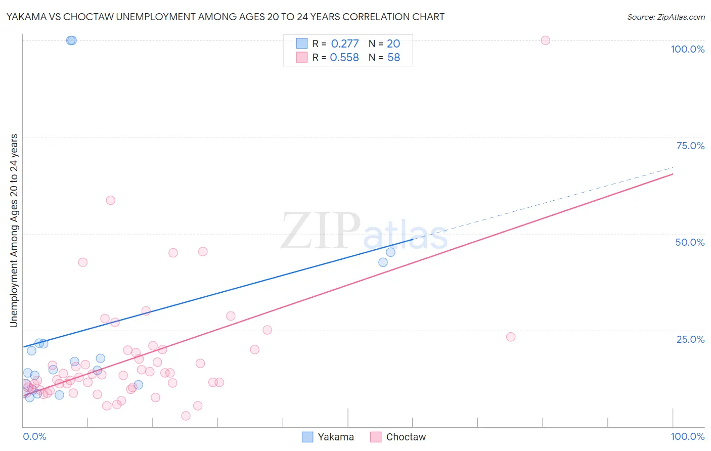 Yakama vs Choctaw Unemployment Among Ages 20 to 24 years