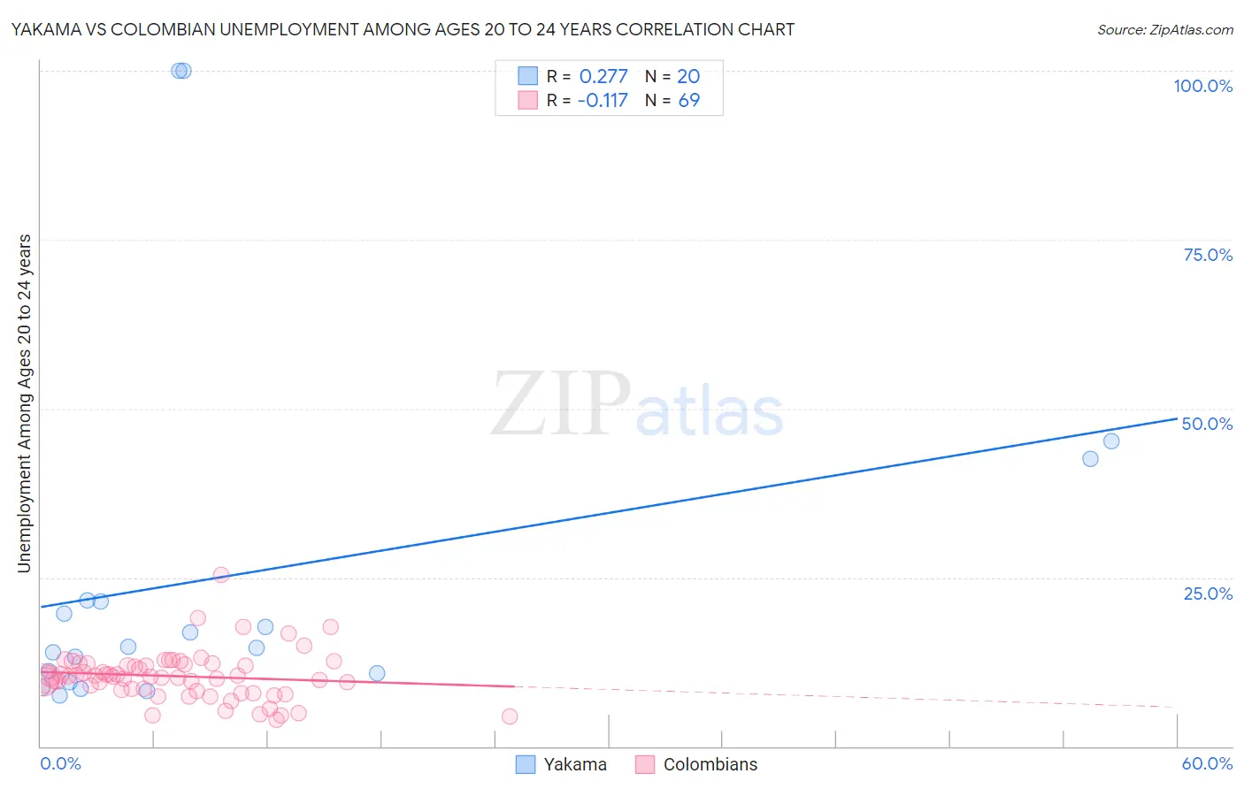 Yakama vs Colombian Unemployment Among Ages 20 to 24 years
