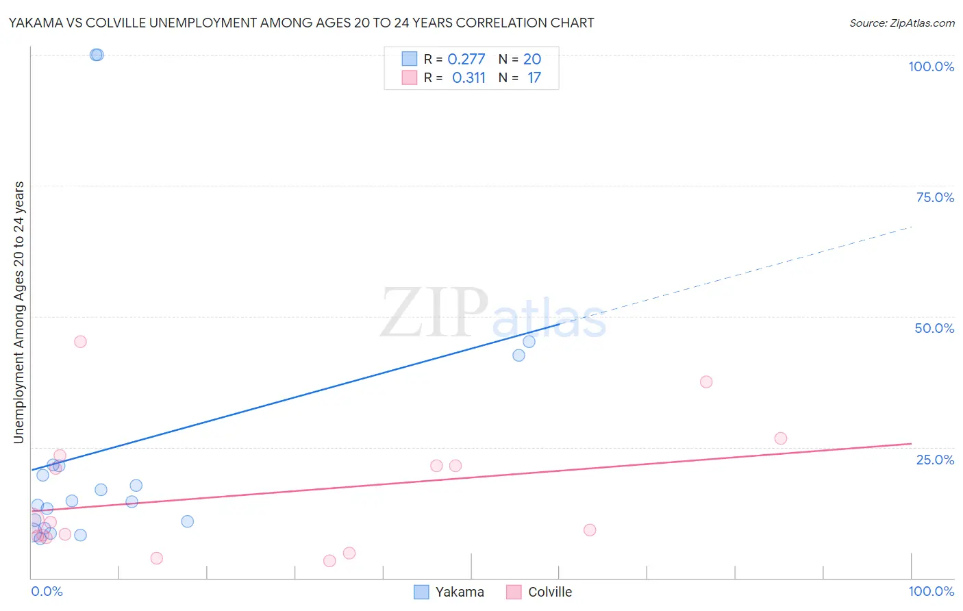 Yakama vs Colville Unemployment Among Ages 20 to 24 years