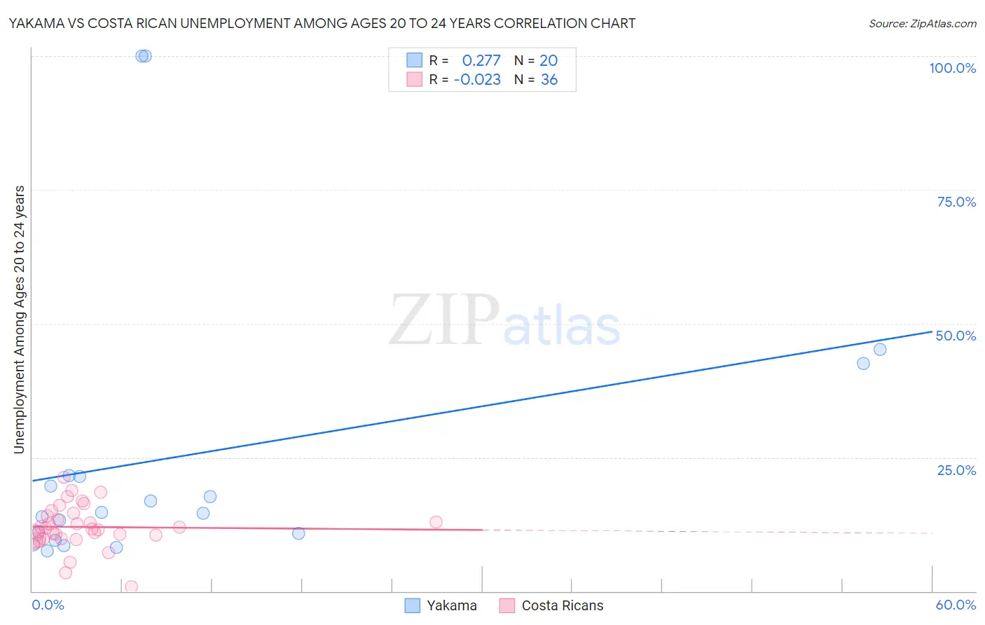 Yakama vs Costa Rican Unemployment Among Ages 20 to 24 years