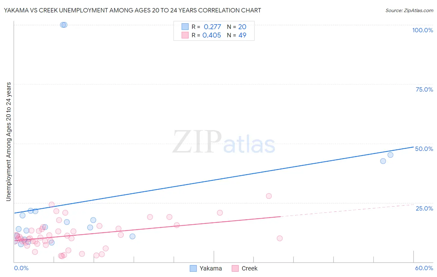 Yakama vs Creek Unemployment Among Ages 20 to 24 years