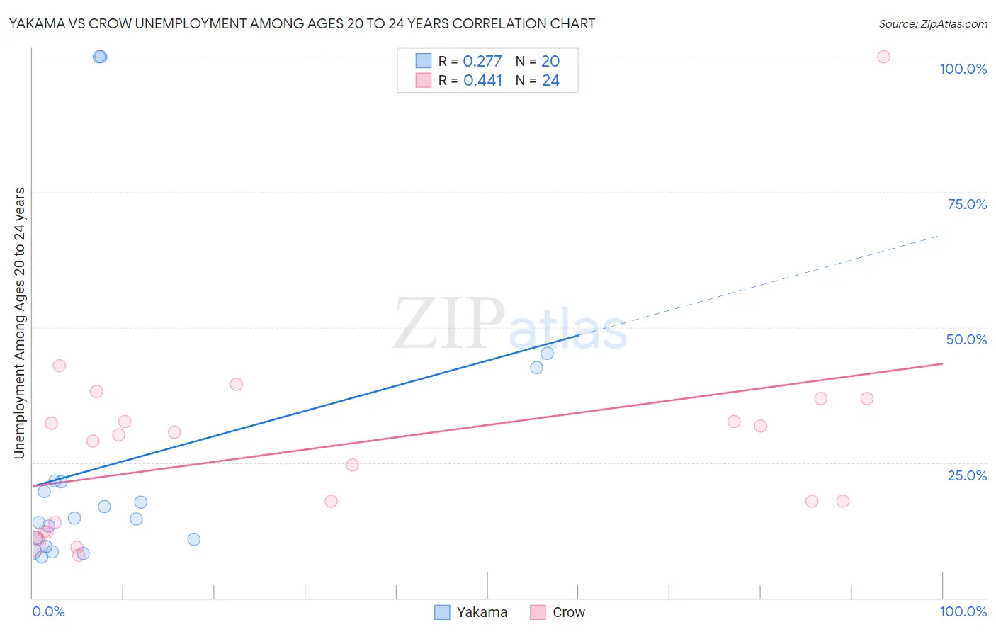 Yakama vs Crow Unemployment Among Ages 20 to 24 years