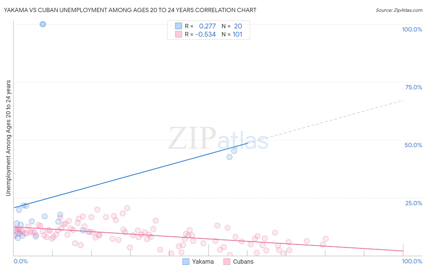 Yakama vs Cuban Unemployment Among Ages 20 to 24 years