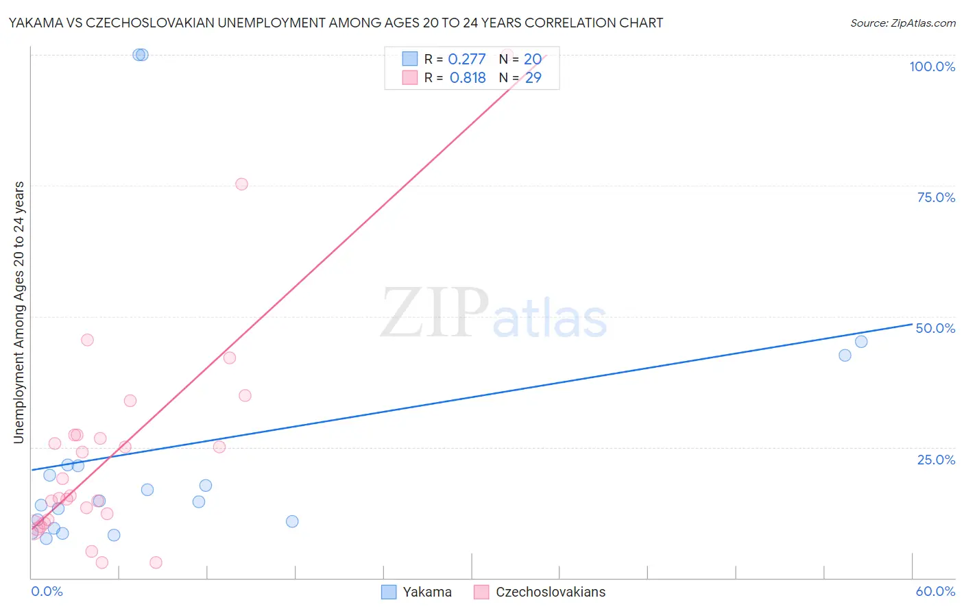 Yakama vs Czechoslovakian Unemployment Among Ages 20 to 24 years