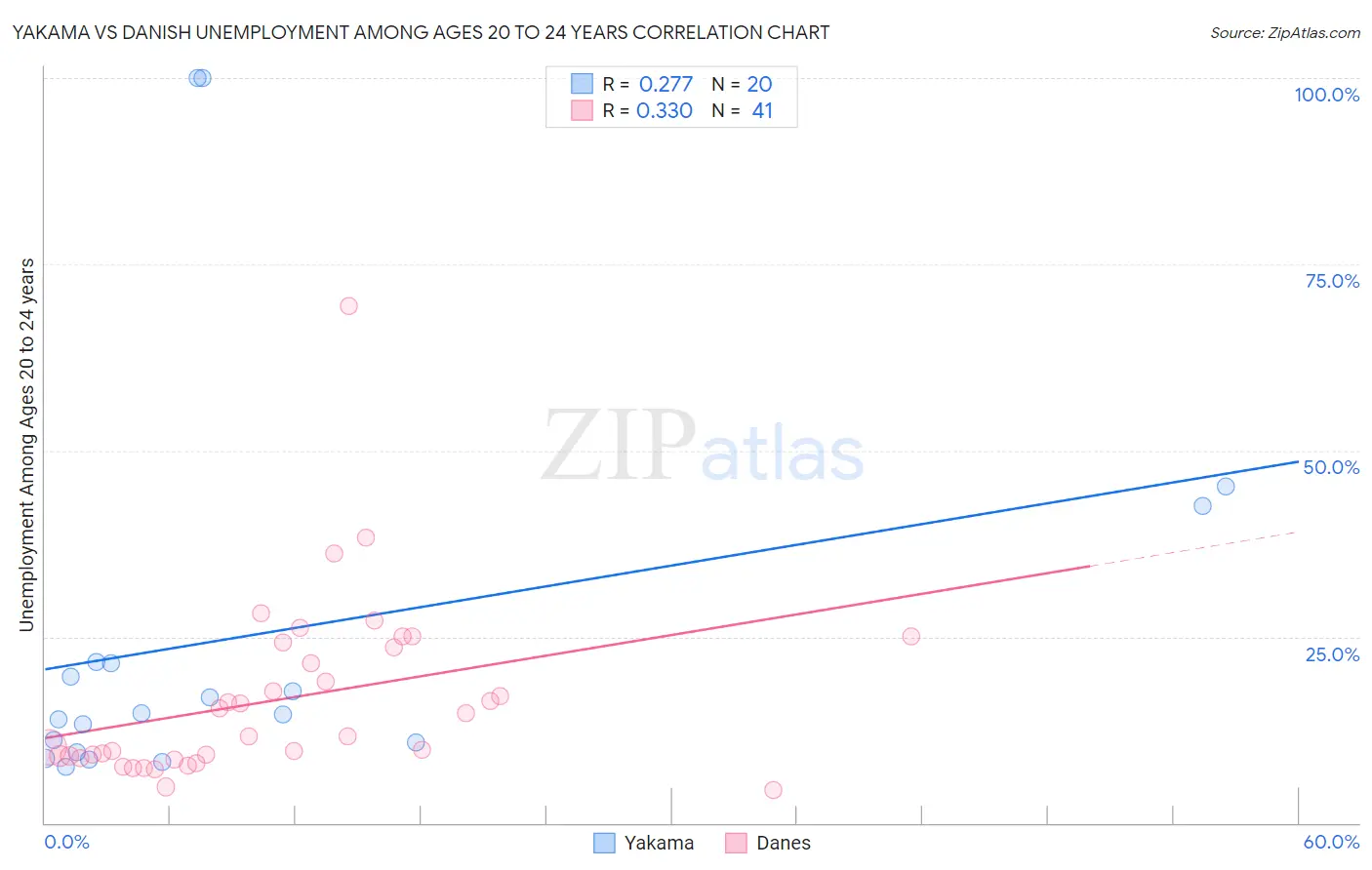 Yakama vs Danish Unemployment Among Ages 20 to 24 years