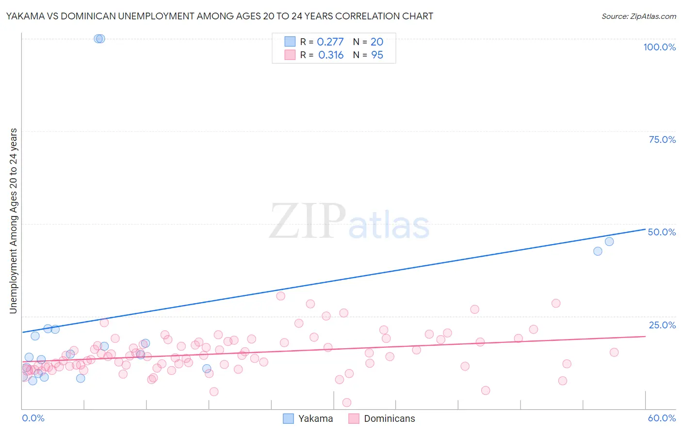 Yakama vs Dominican Unemployment Among Ages 20 to 24 years