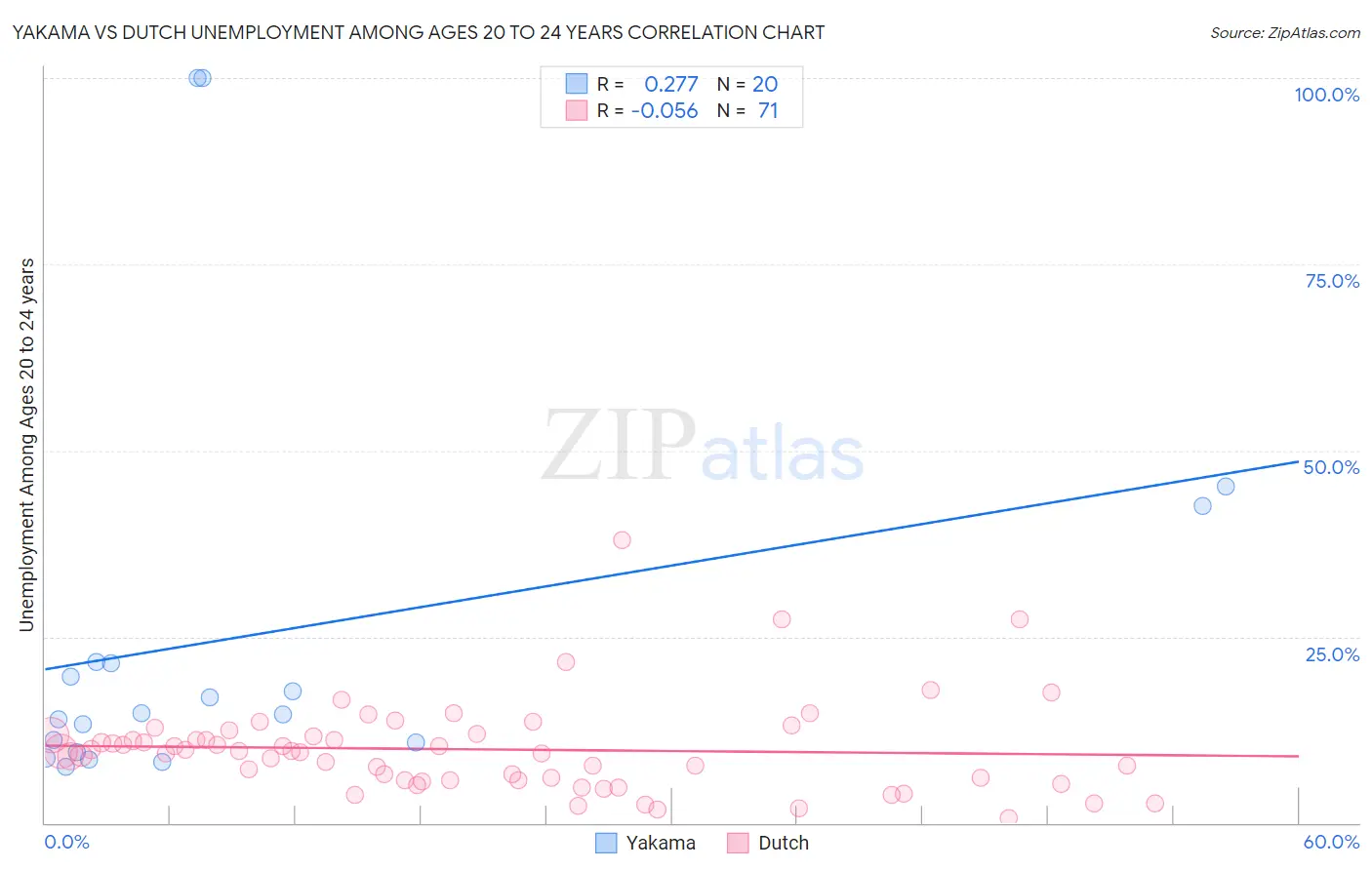 Yakama vs Dutch Unemployment Among Ages 20 to 24 years