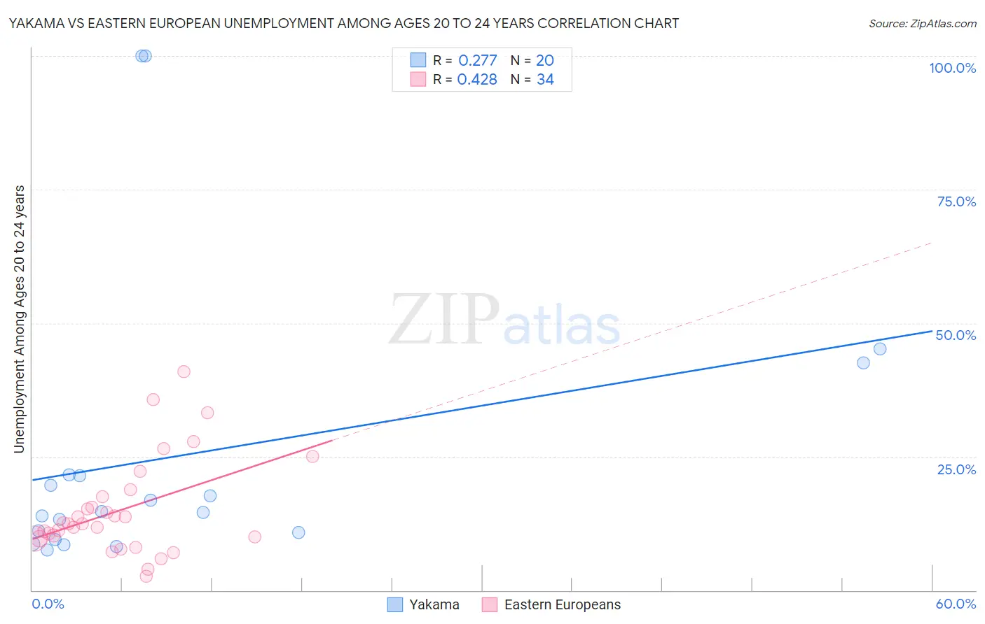 Yakama vs Eastern European Unemployment Among Ages 20 to 24 years