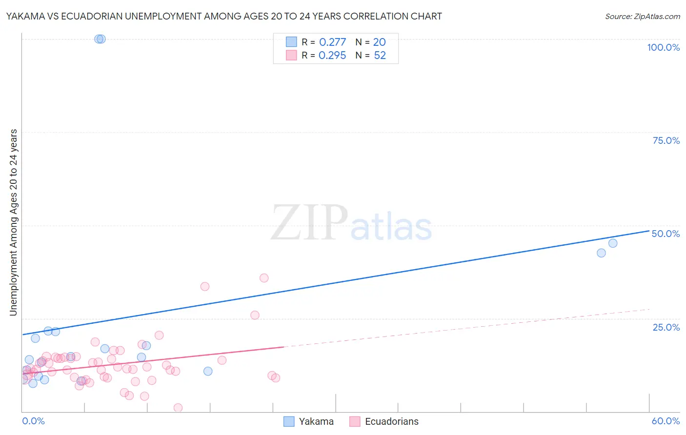 Yakama vs Ecuadorian Unemployment Among Ages 20 to 24 years