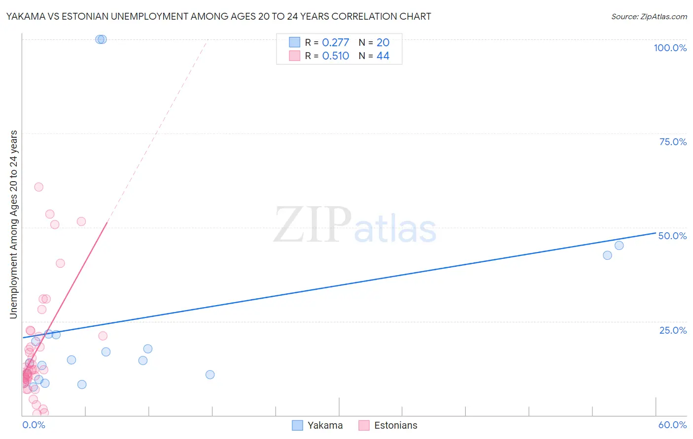 Yakama vs Estonian Unemployment Among Ages 20 to 24 years