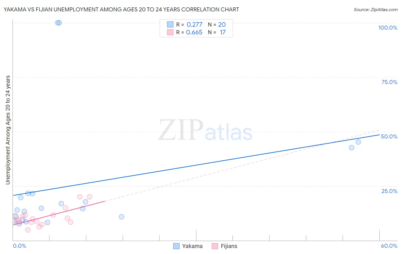 Yakama vs Fijian Unemployment Among Ages 20 to 24 years