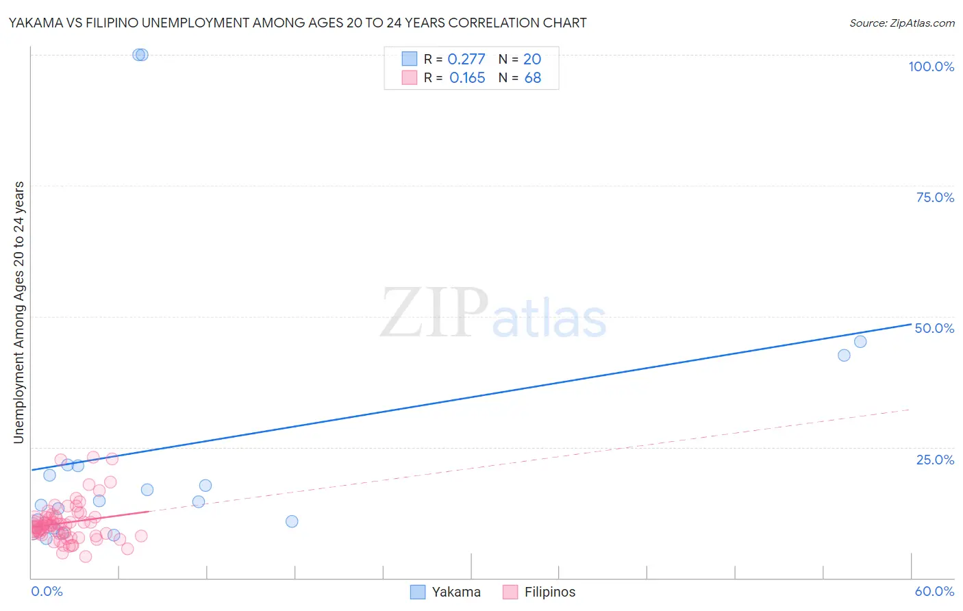 Yakama vs Filipino Unemployment Among Ages 20 to 24 years