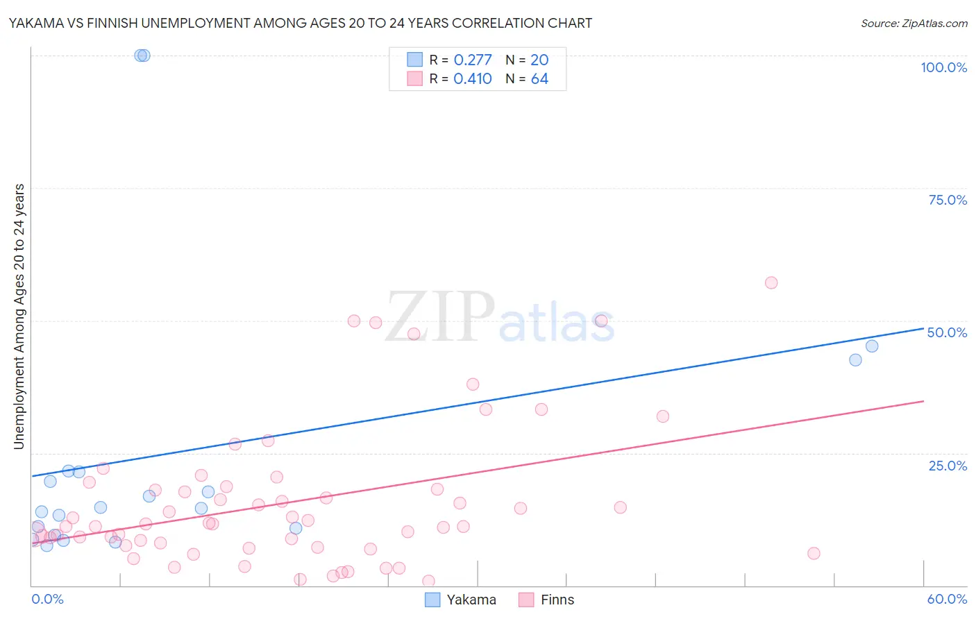 Yakama vs Finnish Unemployment Among Ages 20 to 24 years