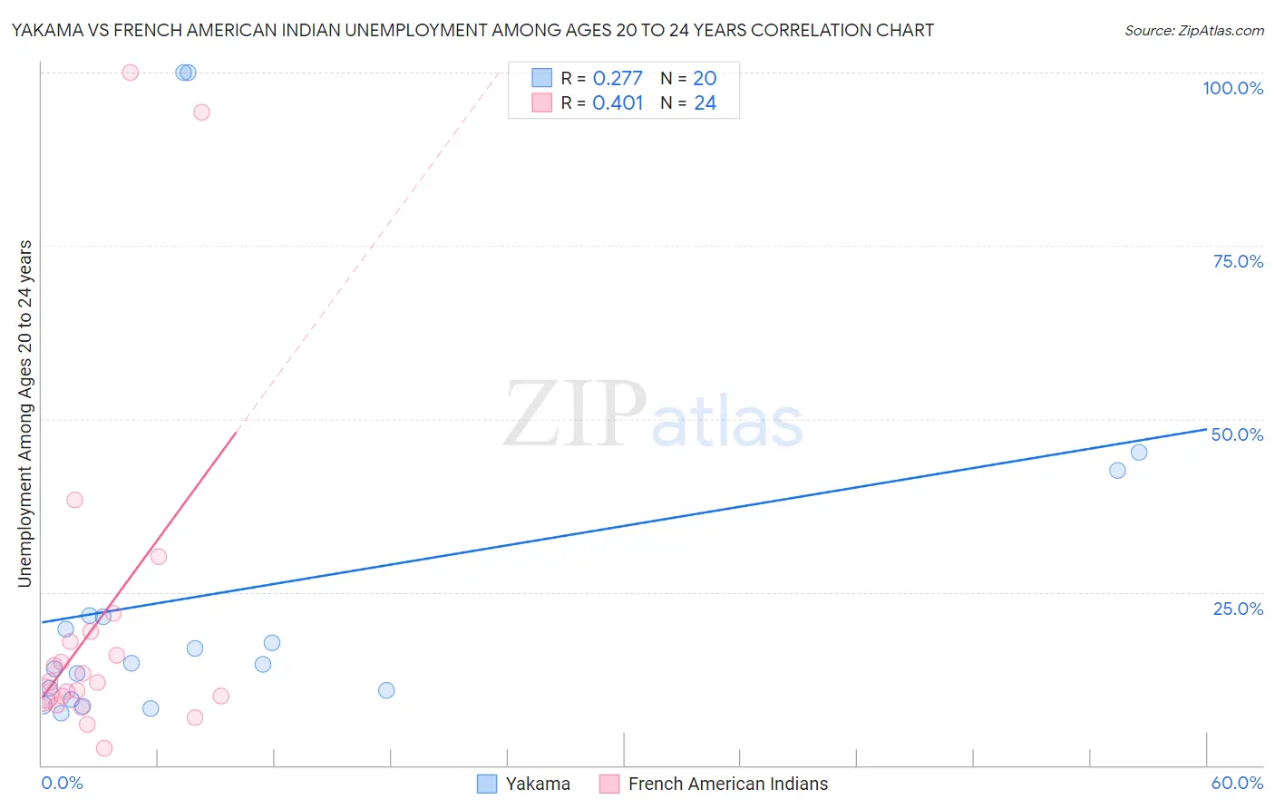 Yakama vs French American Indian Unemployment Among Ages 20 to 24 years