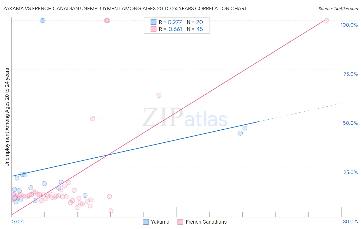 Yakama vs French Canadian Unemployment Among Ages 20 to 24 years