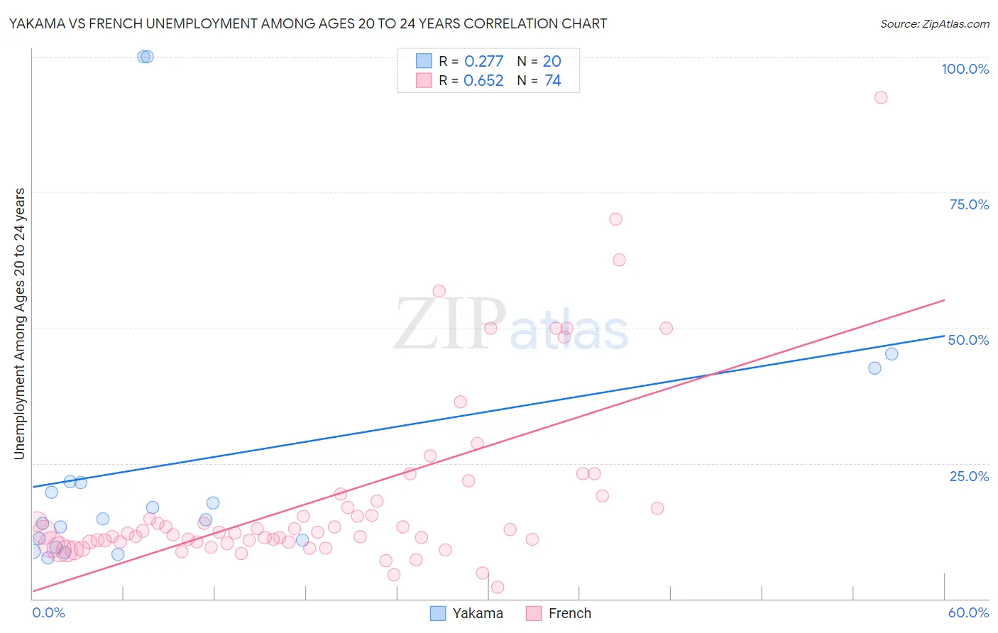 Yakama vs French Unemployment Among Ages 20 to 24 years