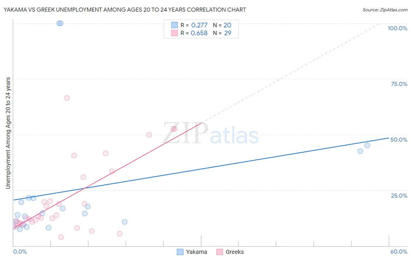 Yakama vs Greek Unemployment Among Ages 20 to 24 years