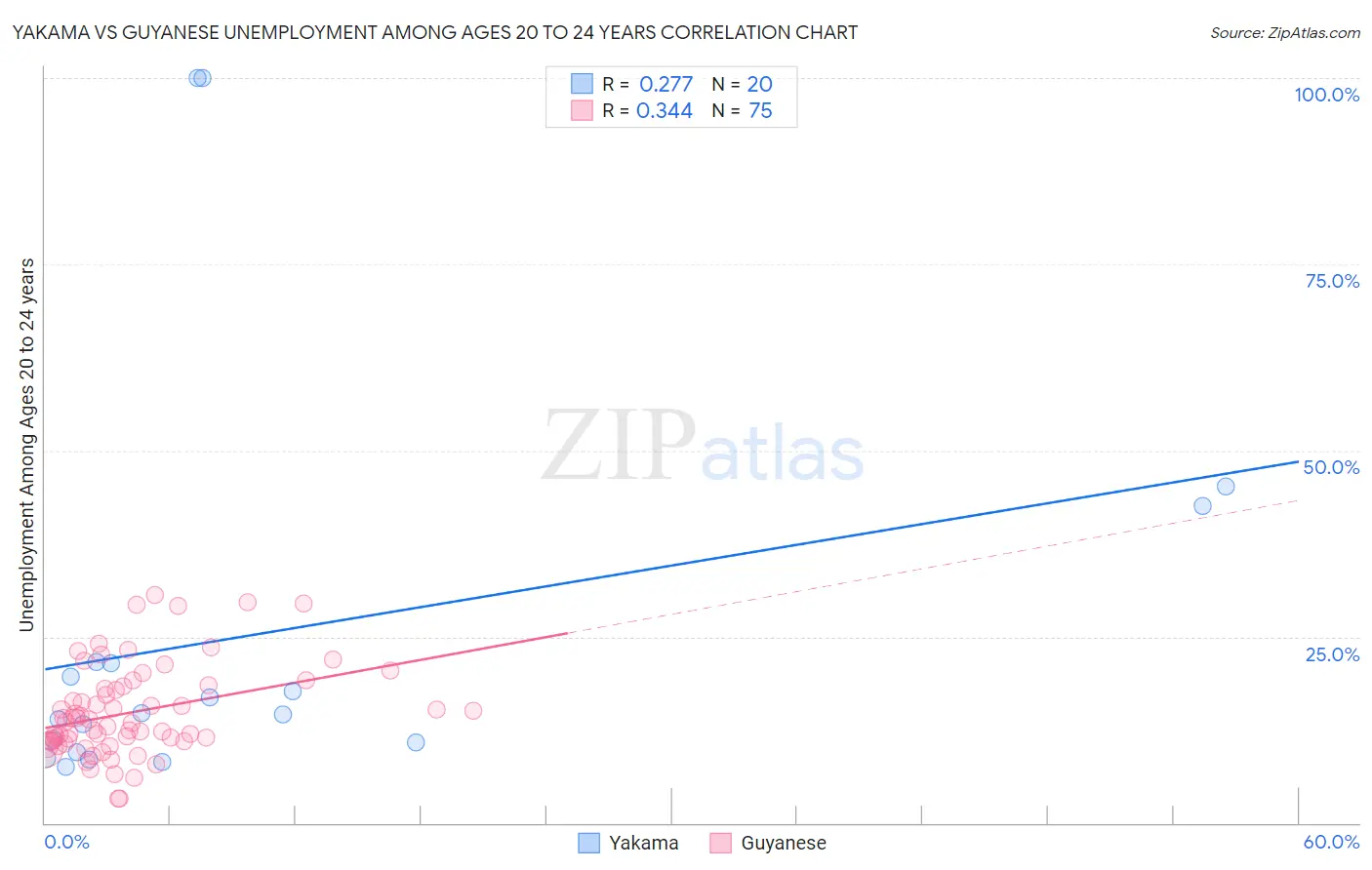 Yakama vs Guyanese Unemployment Among Ages 20 to 24 years