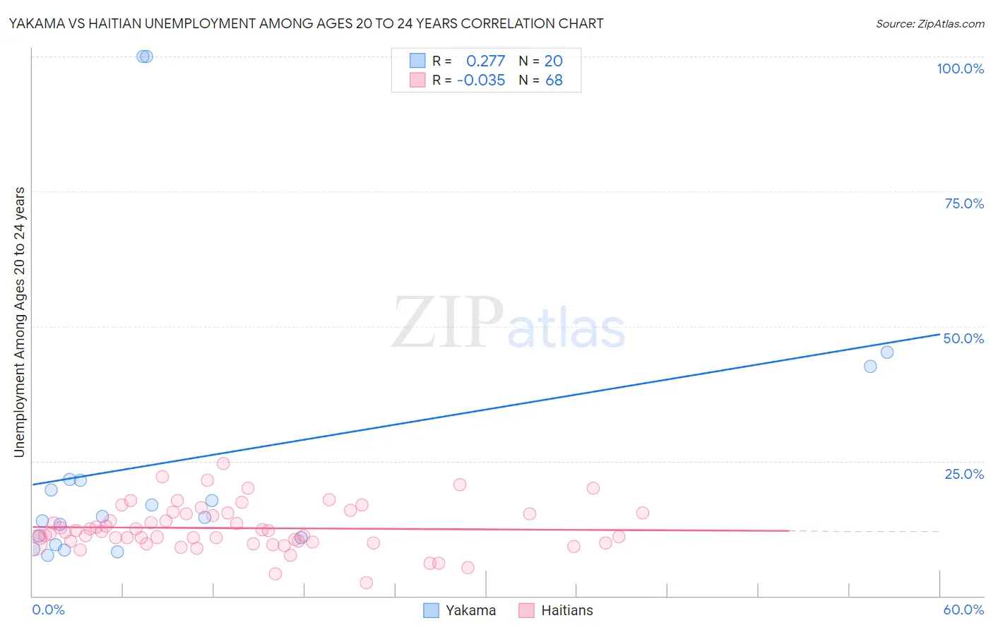 Yakama vs Haitian Unemployment Among Ages 20 to 24 years