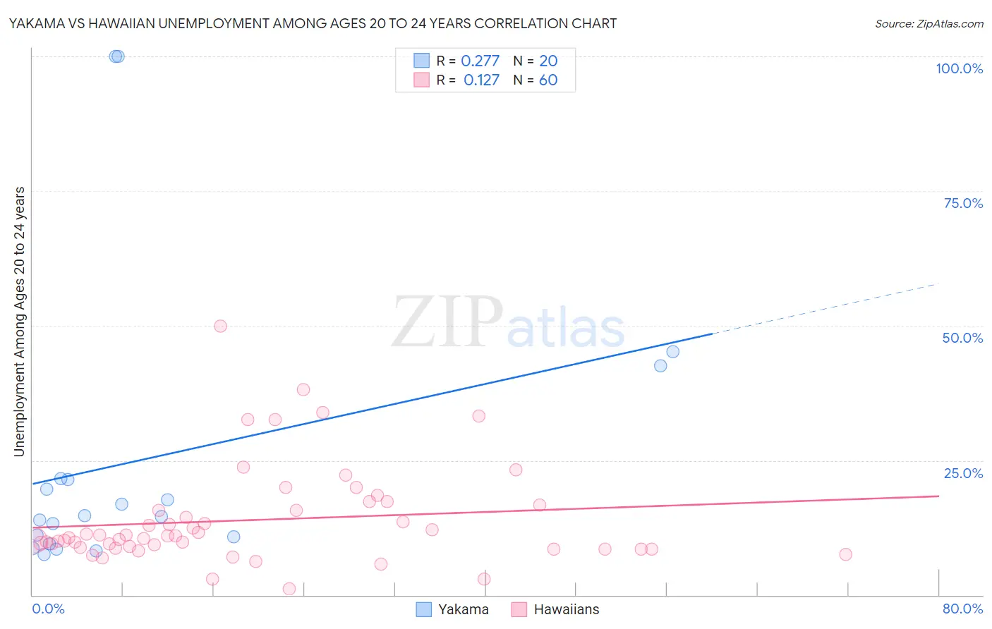 Yakama vs Hawaiian Unemployment Among Ages 20 to 24 years