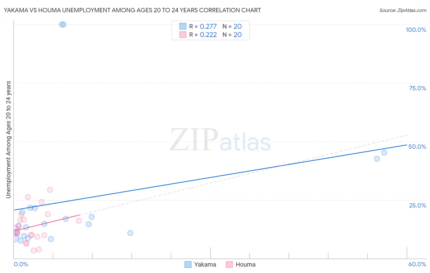 Yakama vs Houma Unemployment Among Ages 20 to 24 years