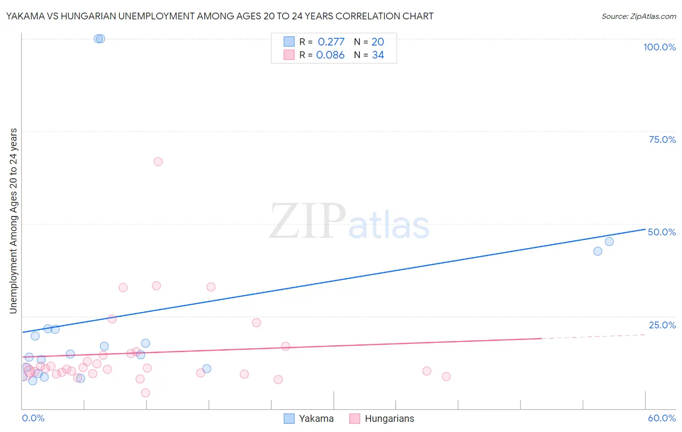 Yakama vs Hungarian Unemployment Among Ages 20 to 24 years