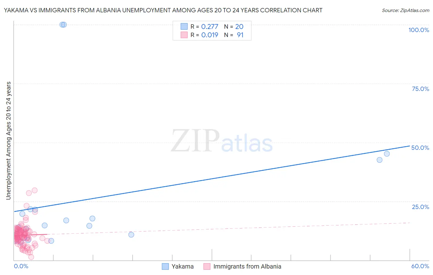 Yakama vs Immigrants from Albania Unemployment Among Ages 20 to 24 years