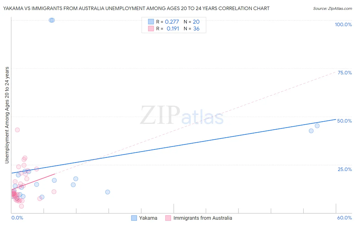 Yakama vs Immigrants from Australia Unemployment Among Ages 20 to 24 years