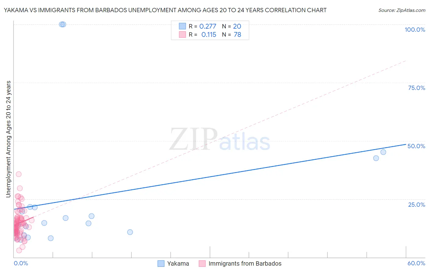 Yakama vs Immigrants from Barbados Unemployment Among Ages 20 to 24 years