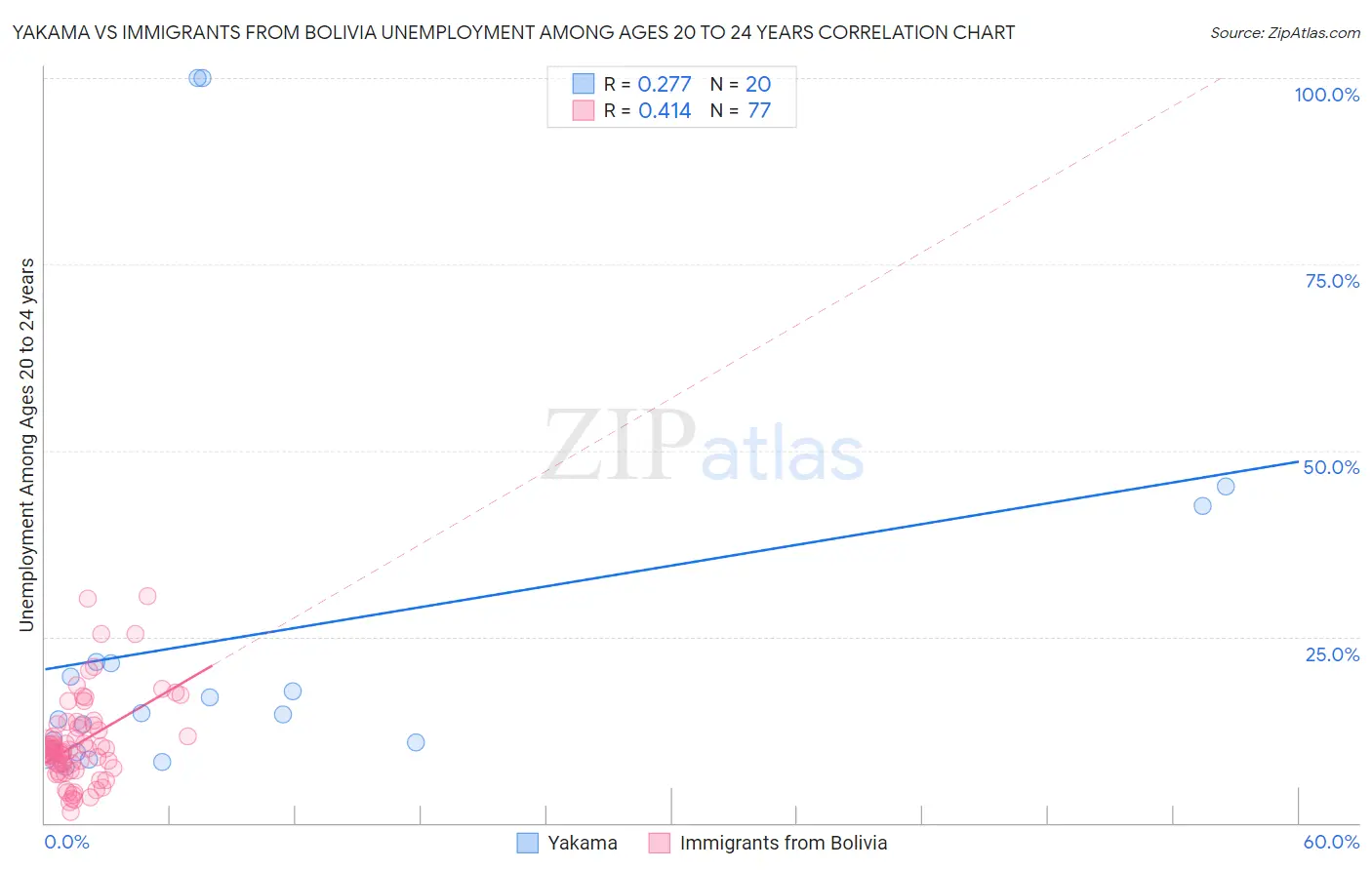 Yakama vs Immigrants from Bolivia Unemployment Among Ages 20 to 24 years