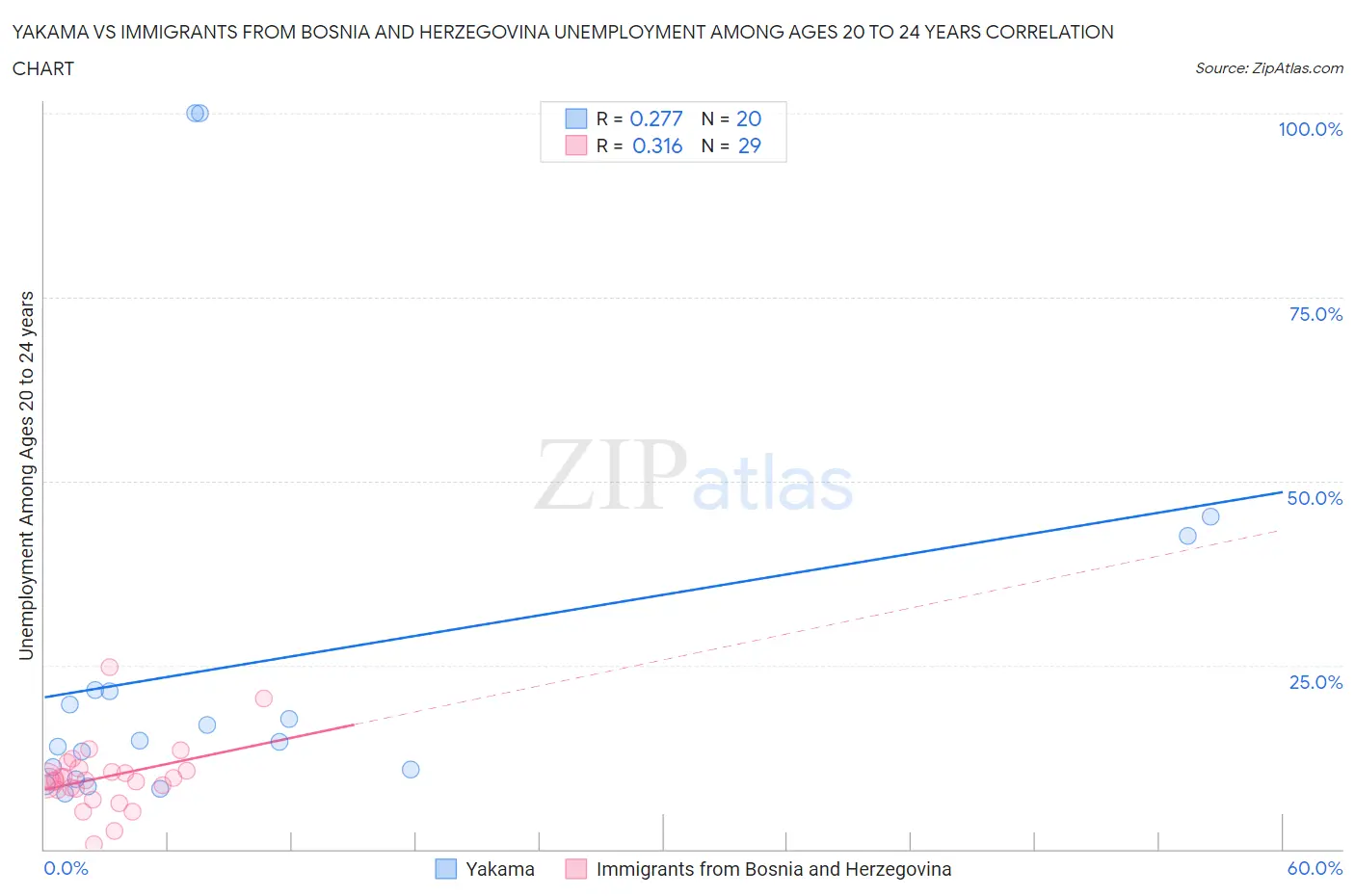 Yakama vs Immigrants from Bosnia and Herzegovina Unemployment Among Ages 20 to 24 years