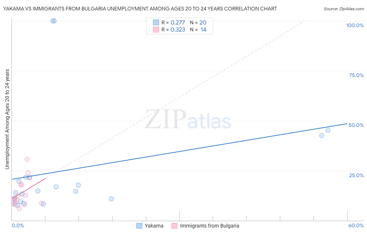 Yakama vs Immigrants from Bulgaria Unemployment Among Ages 20 to 24 years